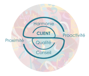 BESC : Notre approche du Cercle Client